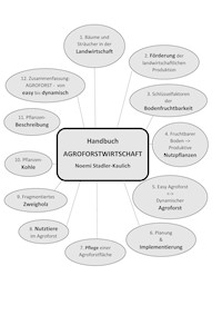 Handbuch Agroforstwirtschaft - Noemi Stadler-Kaulich - ebook